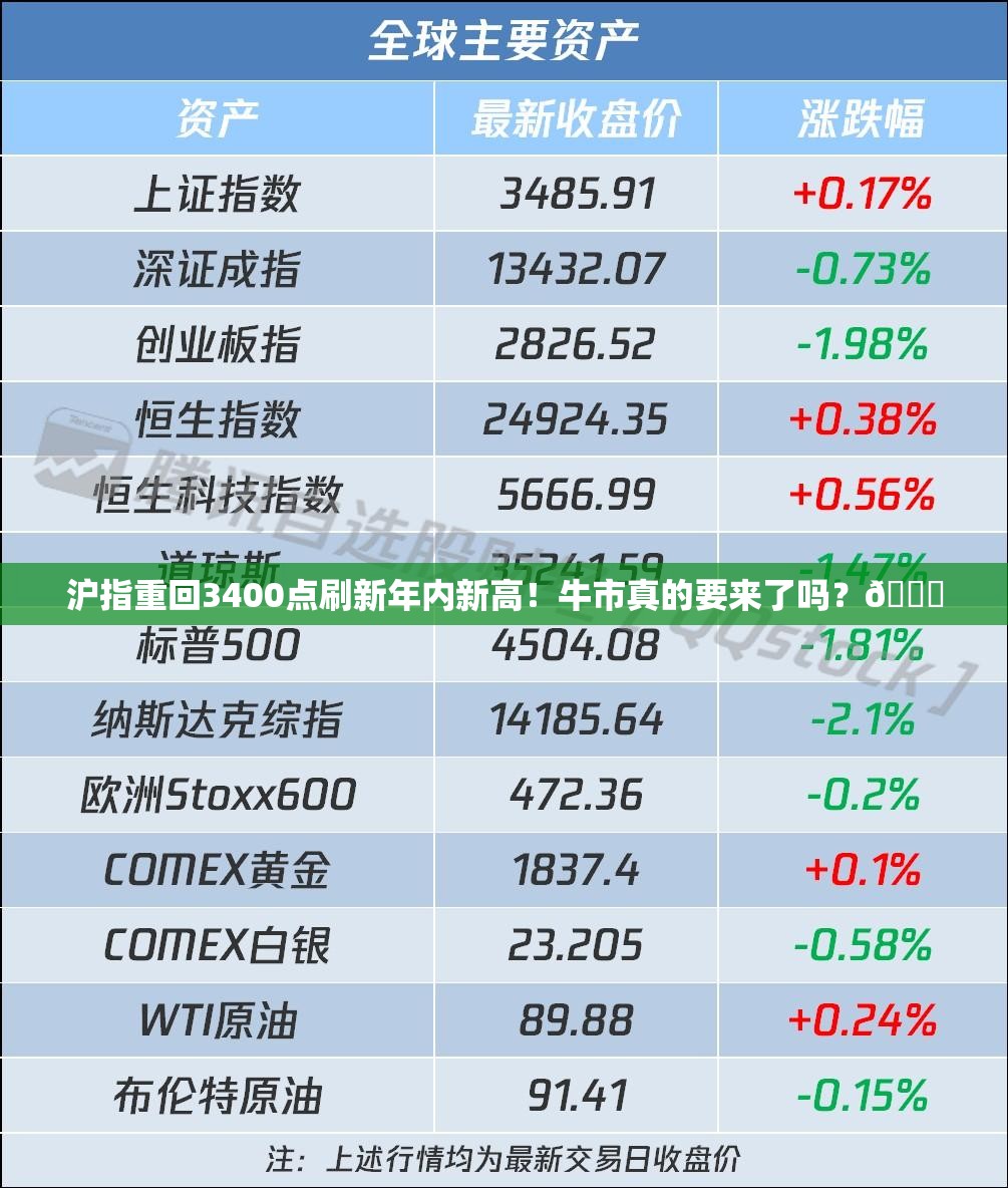 沪指重回3400点 刷新年内新高